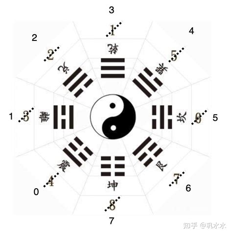 八卦數字|易经学习1: 八卦和数字的关系